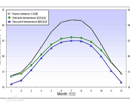 露點(diǎn)溫度